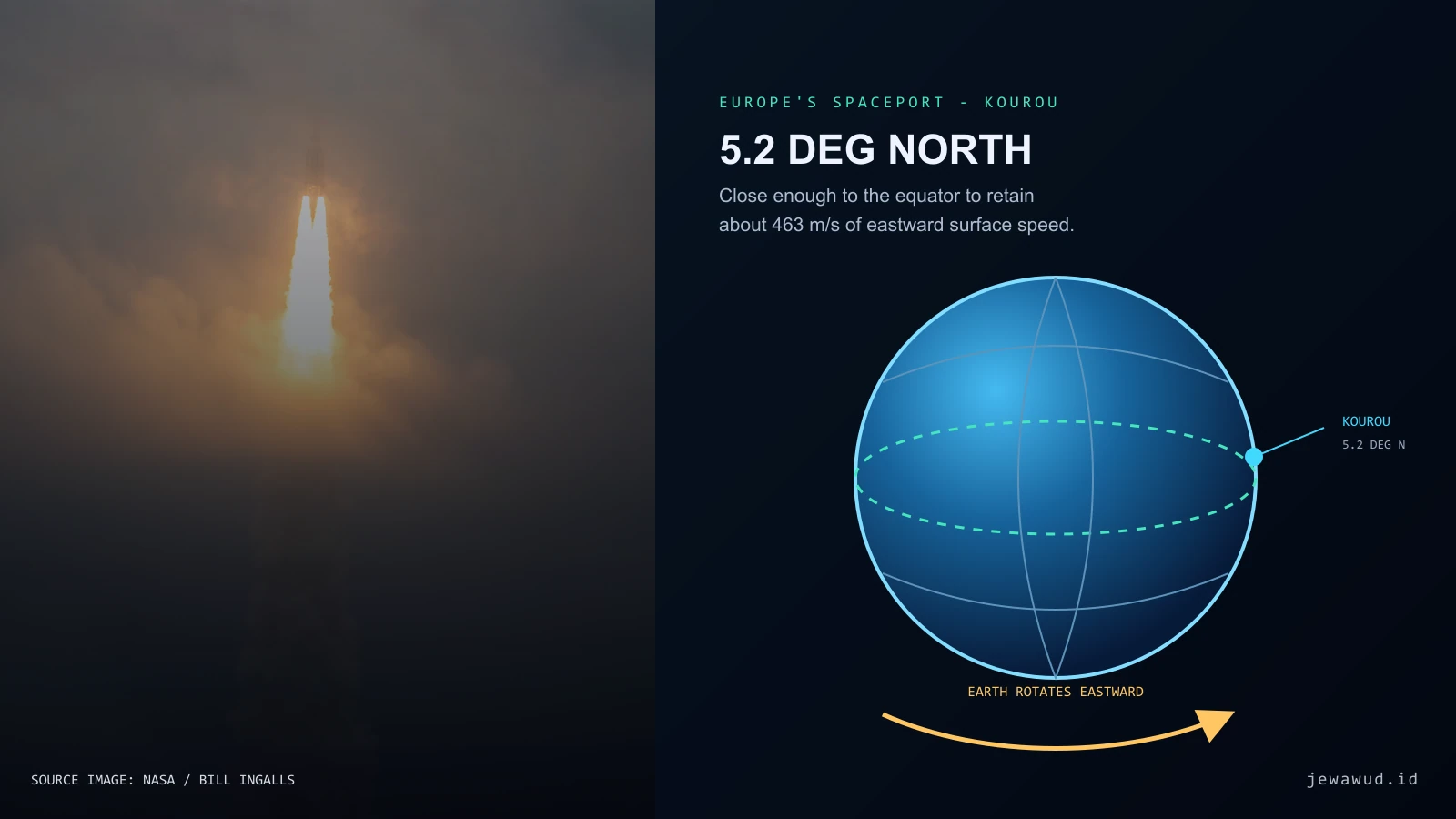 Rocket launching eastward from a tropical coastal spaceport