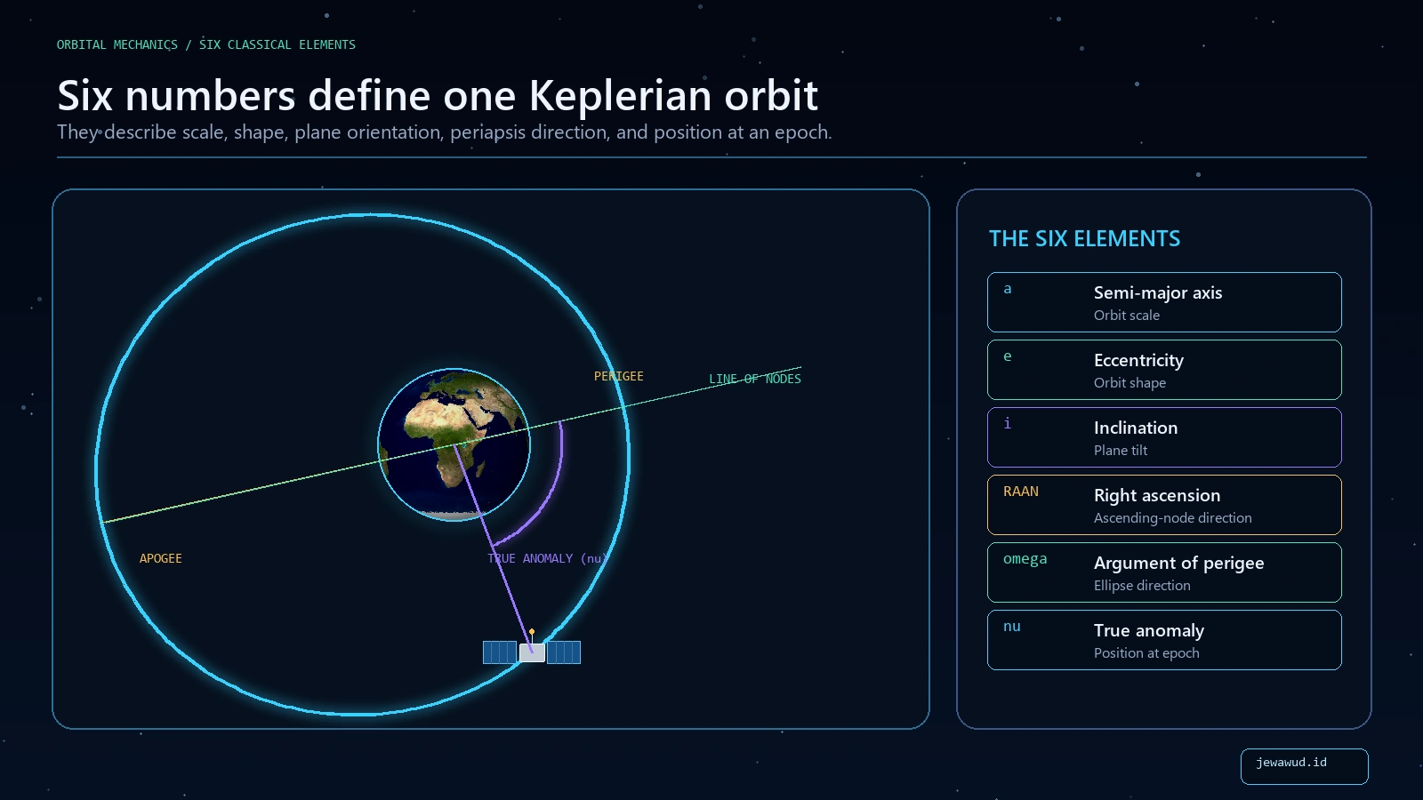 Overview of the six classical orbital elements around a consistently oriented Earth orbit