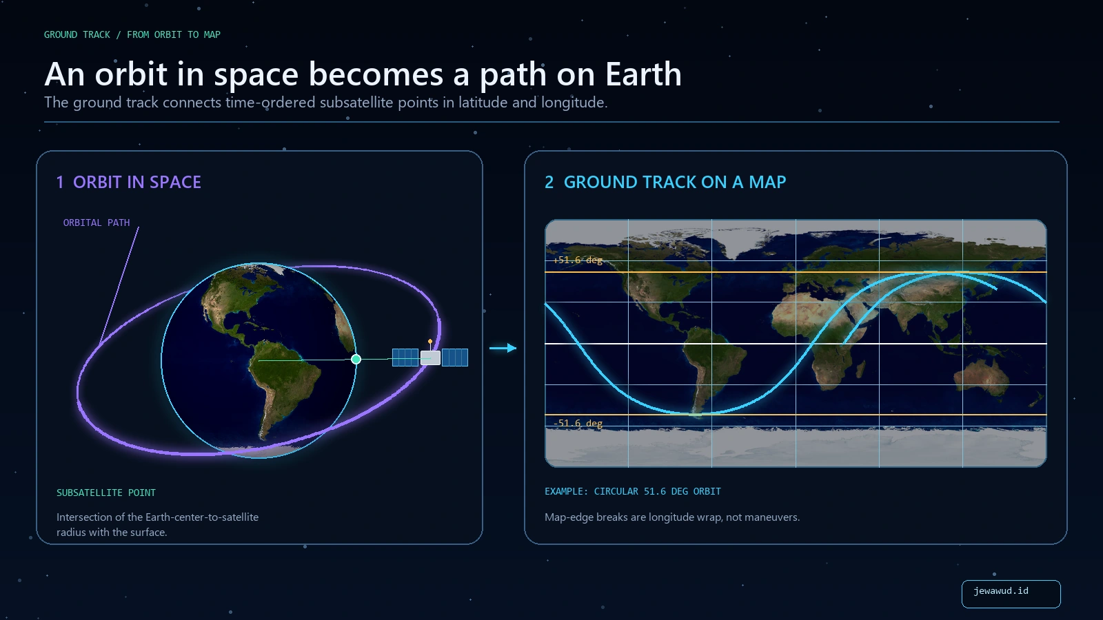 Satellite orbit projected as a ground track across a world map