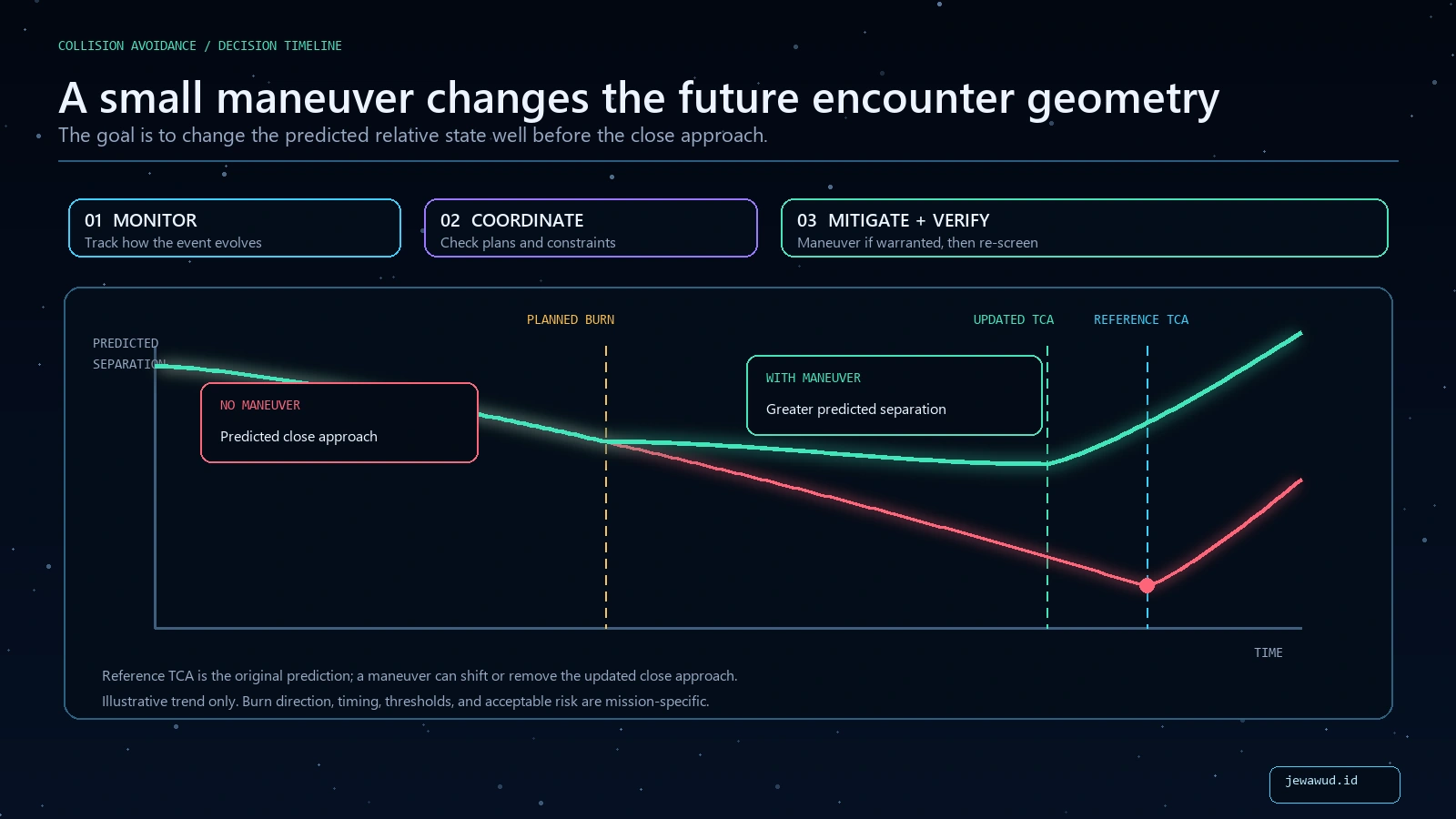 Predicted-separation timeline showing an original close approach at the reference TCA and an earlier maneuver producing greater separation