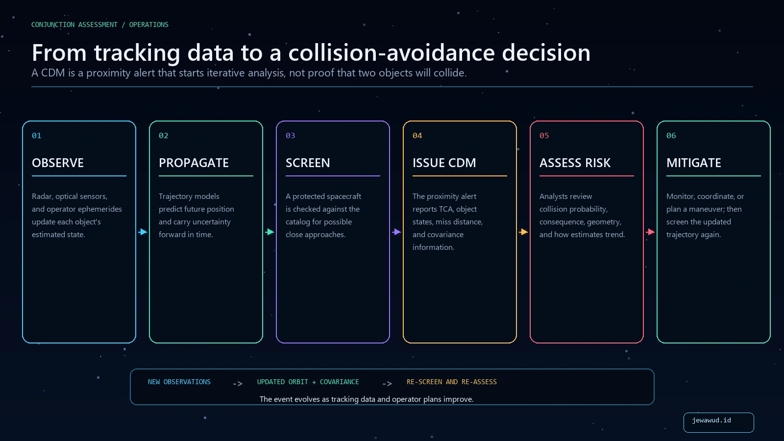 Six-step conjunction assessment workflow from observations and orbit propagation through screening, CDM generation, risk assessment, and mitigation