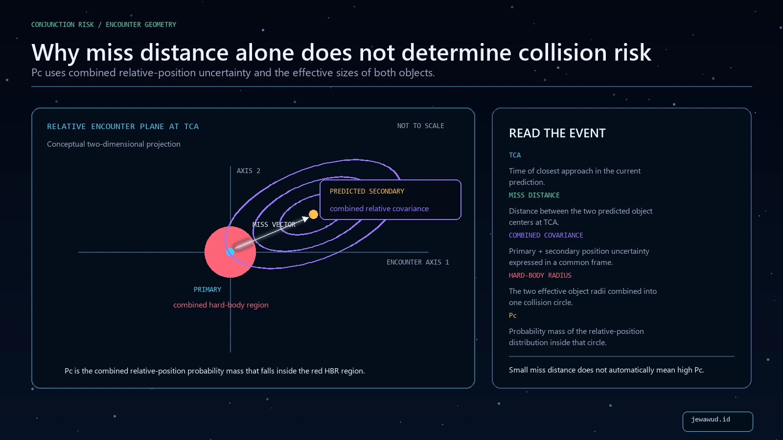 Encounter-plane diagram showing a combined hard-body region, predicted relative position, combined relative covariance contours, and miss vector at TCA