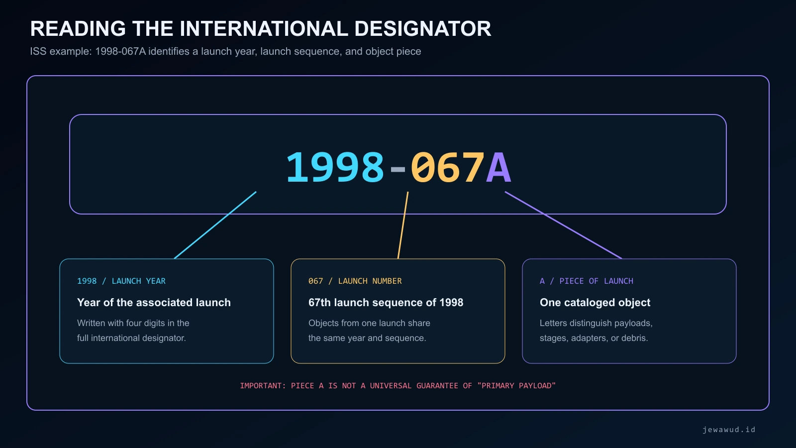Annotated anatomy of International Designator 1998-067A showing launch year, launch sequence, and piece letter