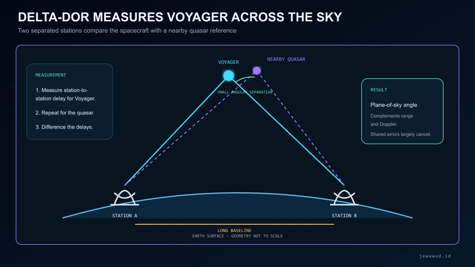 Diagram showing two widely separated Deep Space Network antennas observing Voyager and a nearby quasar to measure the spacecraft's plane-of-sky angle