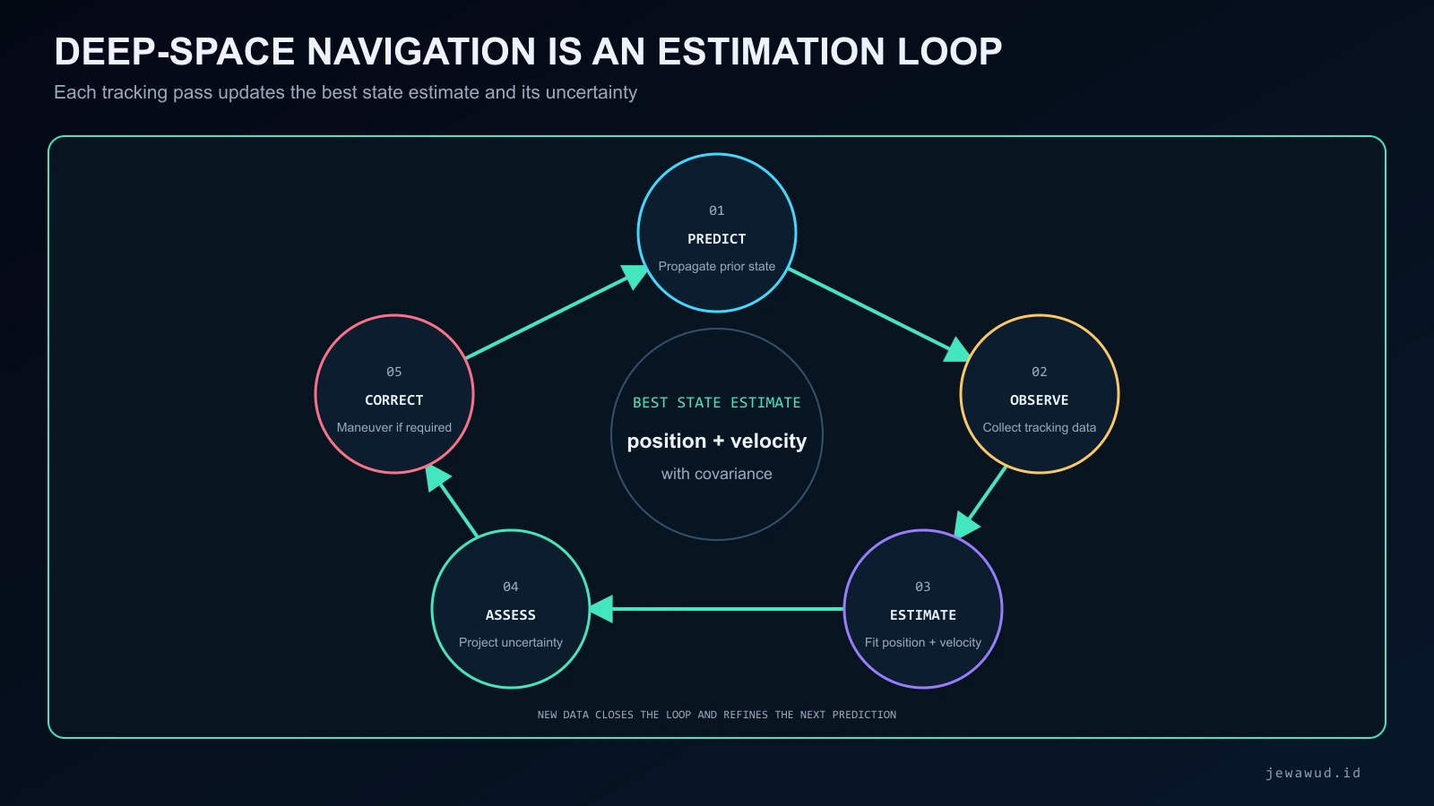 Five-stage navigation loop: predict trajectory, observe radio measurements, estimate state, assess uncertainty and target conditions, and correct the trajectory when needed