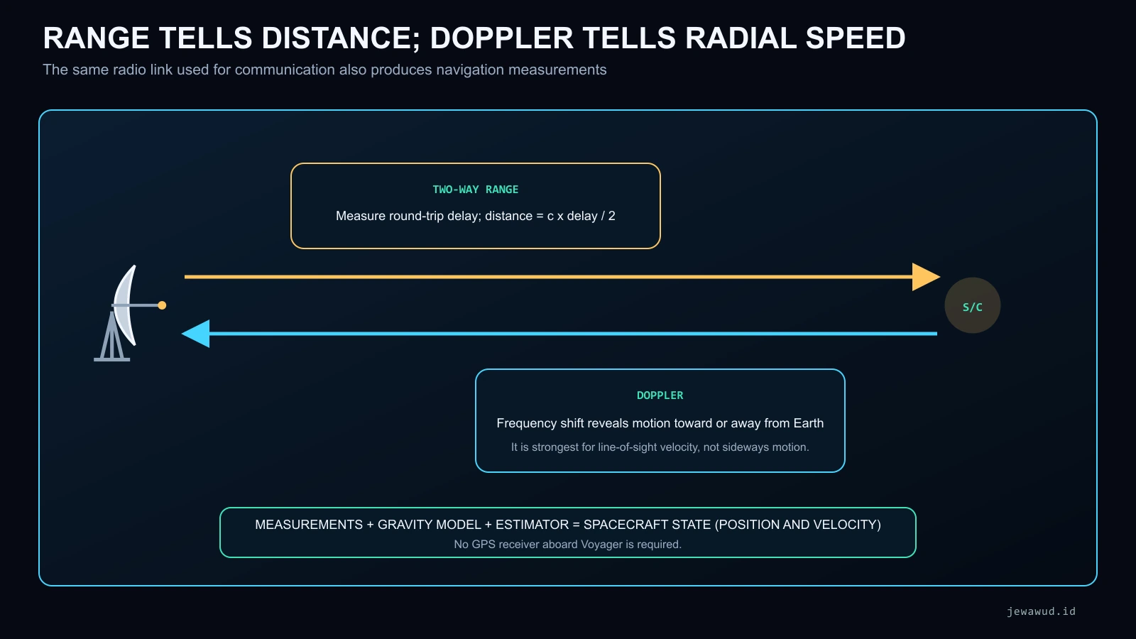 Diagram showing two-way radio ranging between a Deep Space Network antenna and spacecraft plus Doppler measurement of line-of-sight velocity