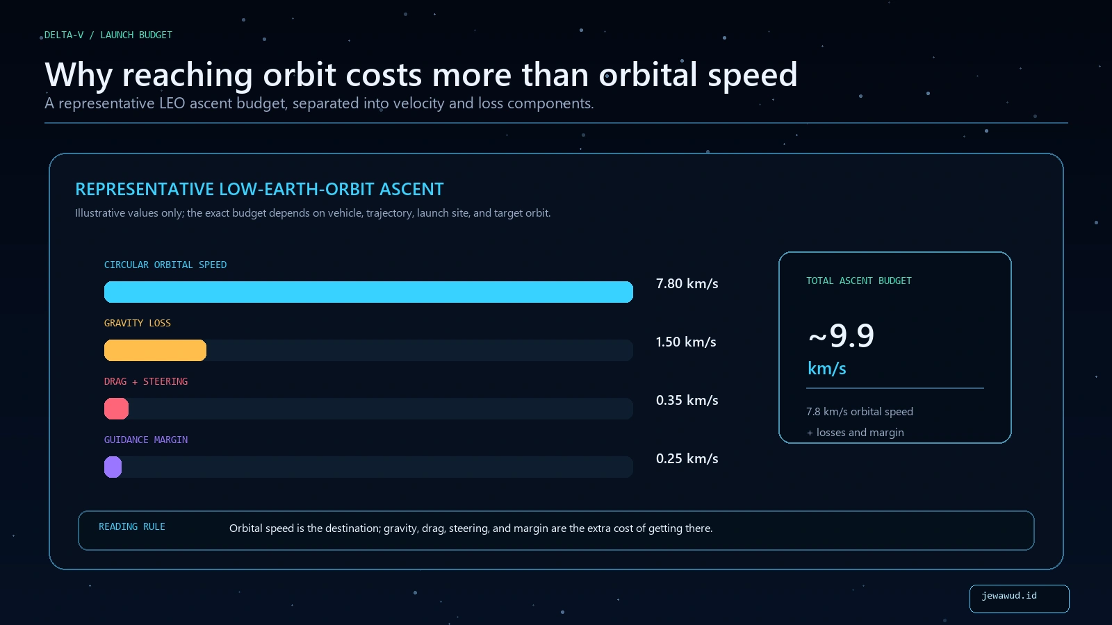 Representative low Earth orbit launch delta-v budget showing orbital speed, gravity loss, drag and steering loss, and guidance margin adding to about 9.9 kilometers per second