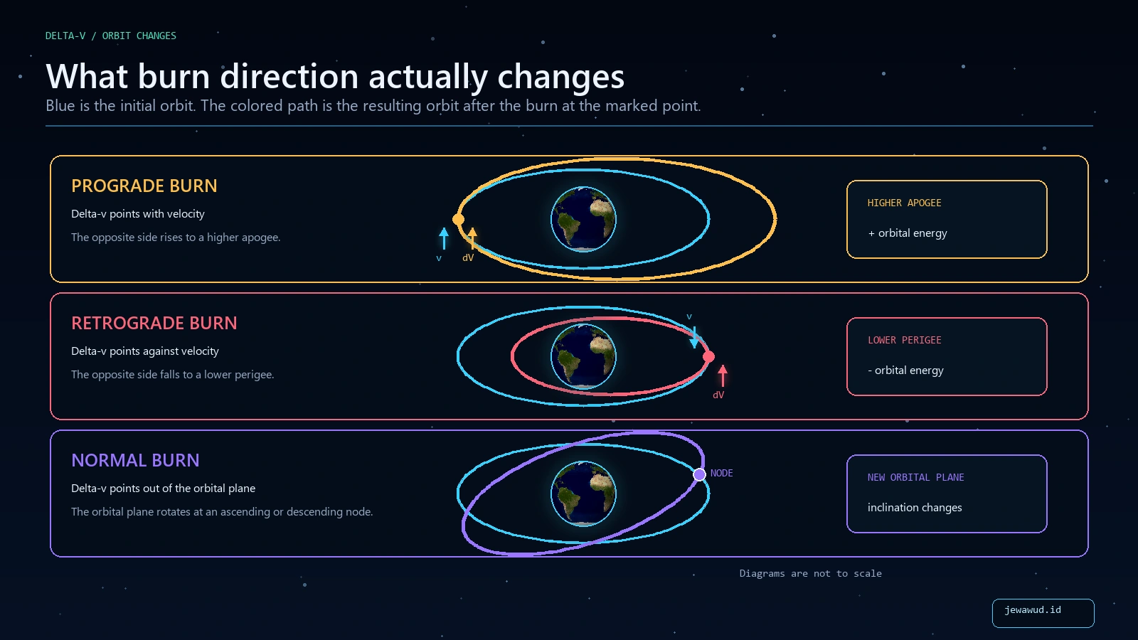 Three separate orbit-change panels showing prograde burns raising the opposite side, retrograde burns lowering the opposite side, and normal burns tilting the orbital plane