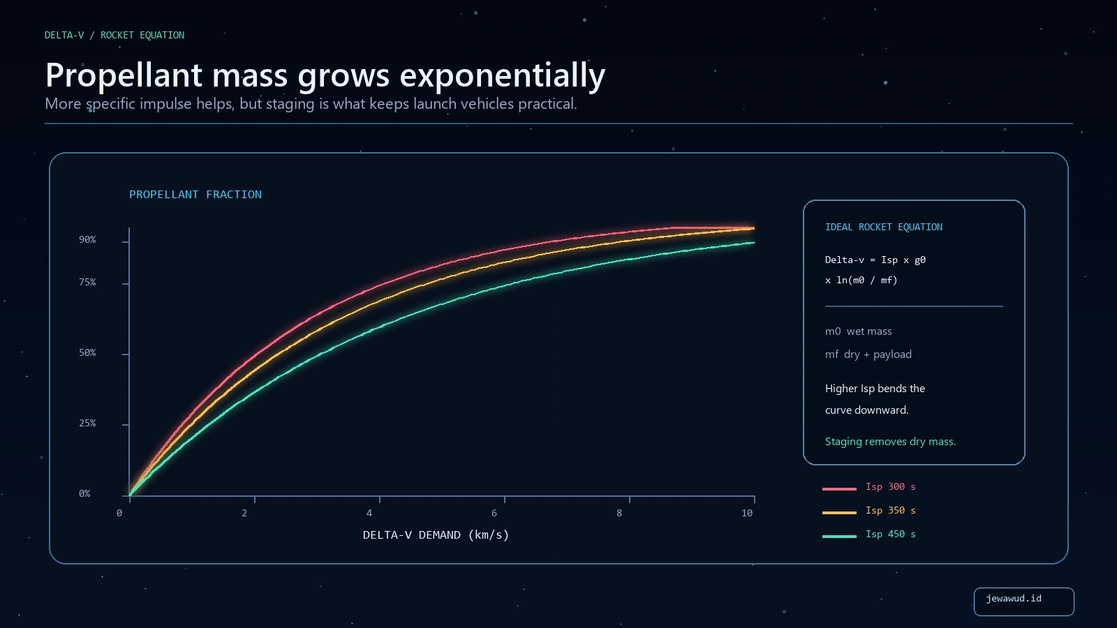 Rocket equation chart showing propellant fraction rising exponentially as delta-v demand increases for engines with 300, 350, and 450 seconds of specific impulse