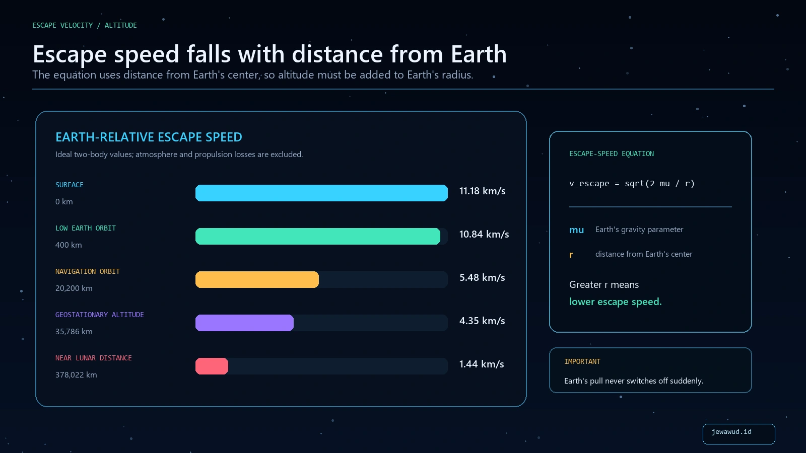Earth-relative escape speed decreasing from the surface through low Earth orbit, navigation altitude, geostationary altitude, and the Moon-distance region
