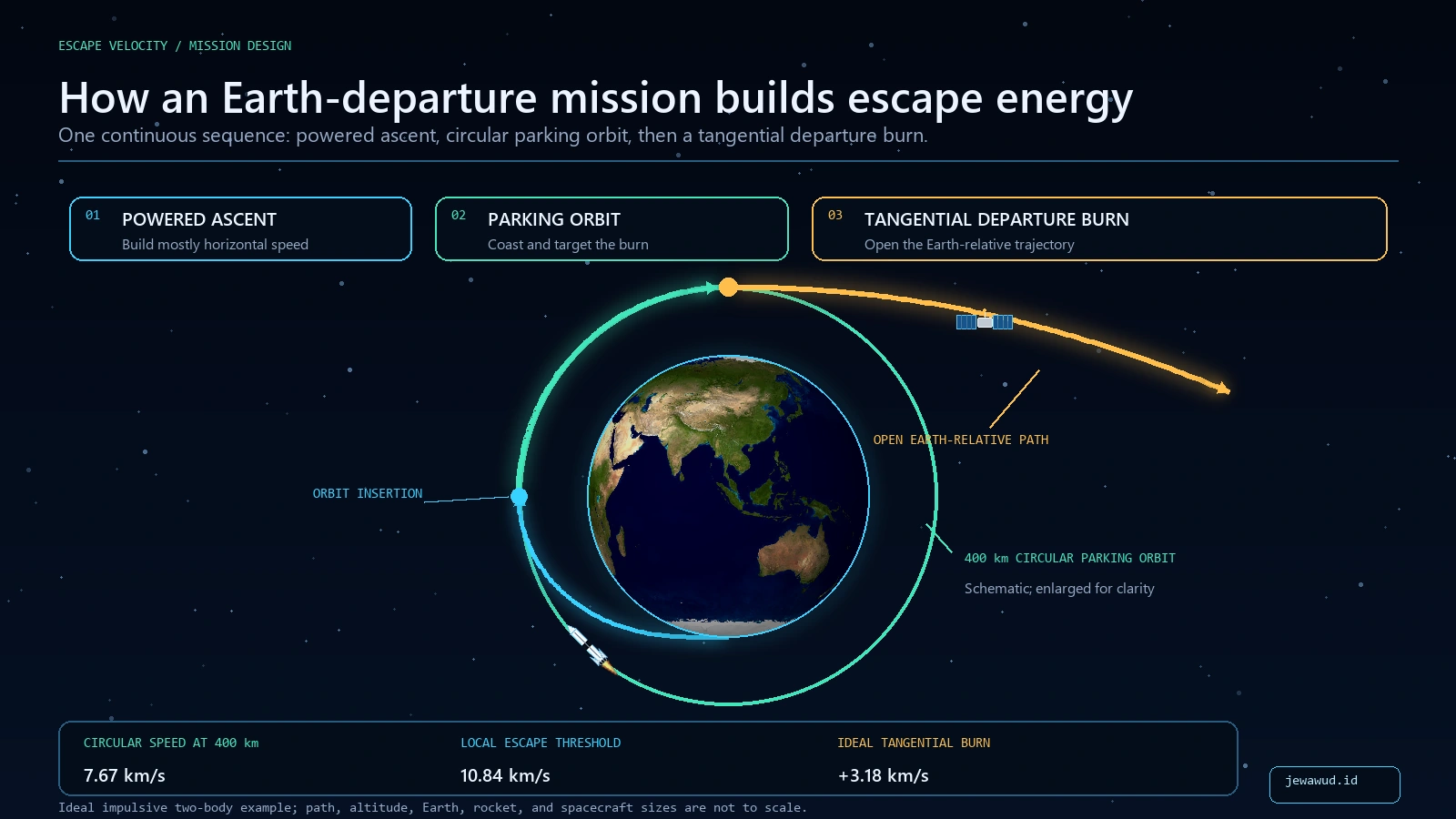 One continuous Earth-departure sequence showing powered ascent, a complete circular 400 kilometer parking orbit, and a tangential burn into an open trajectory