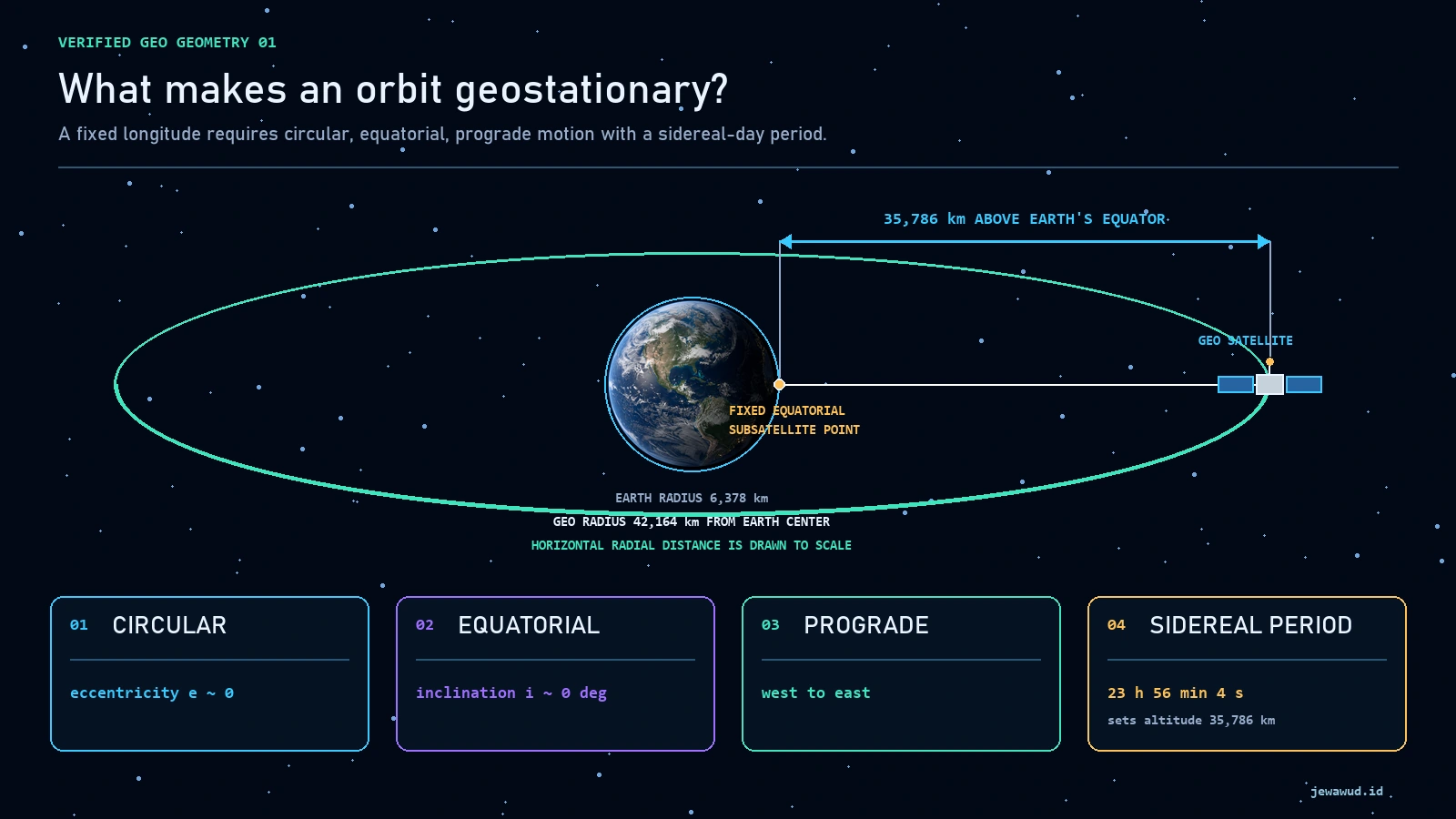 Scale-aware diagram showing a geostationary satellite in a circular prograde equatorial orbit 35786 kilometers above Earth
