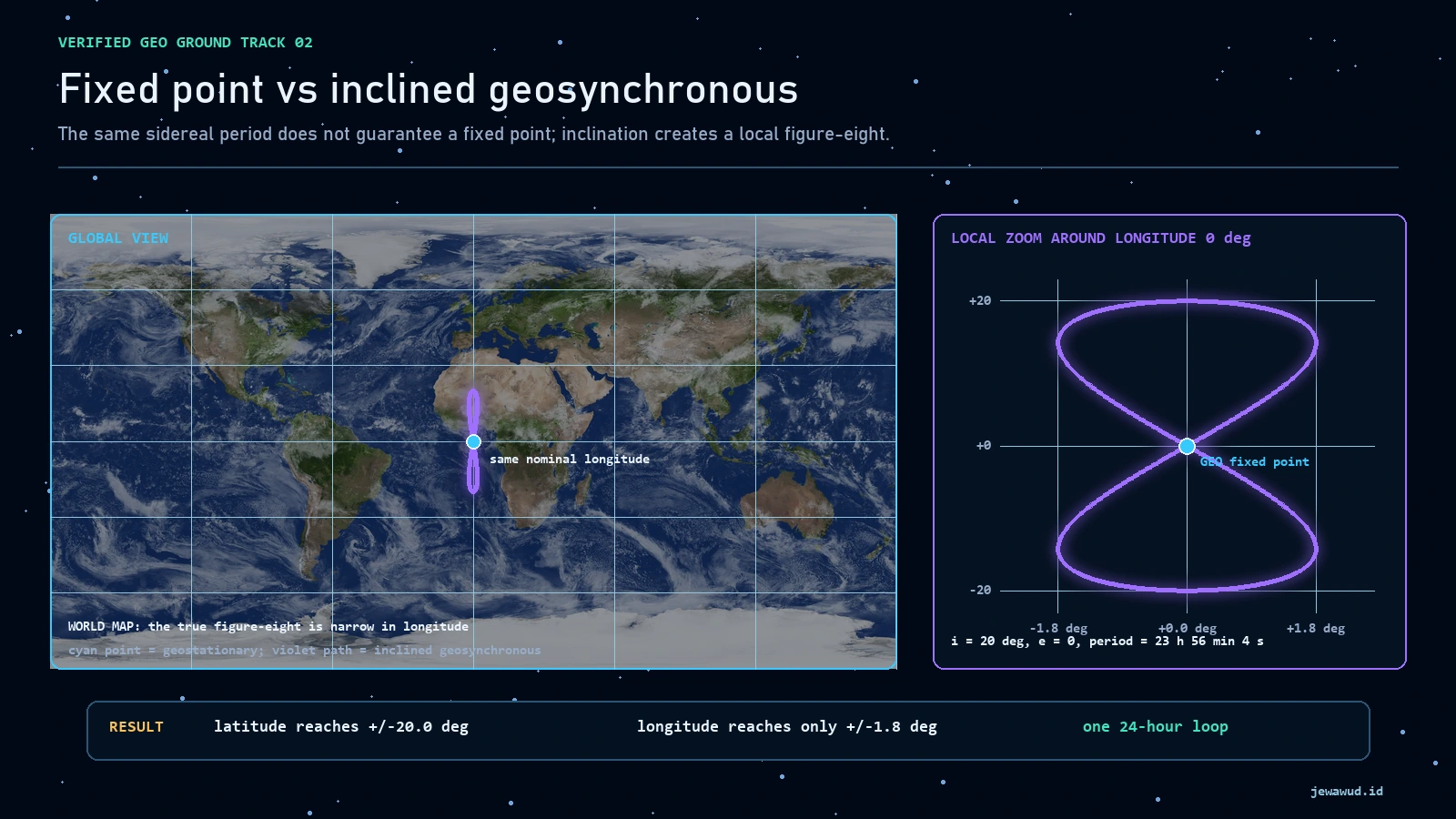 Calculated ground track comparing a fixed geostationary point with a circular 20 degree inclined geosynchronous figure-eight