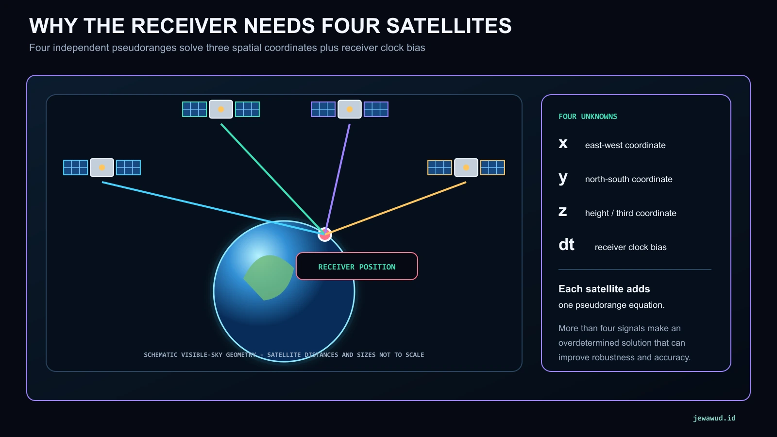 Four navigation satellites surrounding Earth and sending pseudorange measurements to one receiver position, beside the four unknowns x, y, z, and clock bias