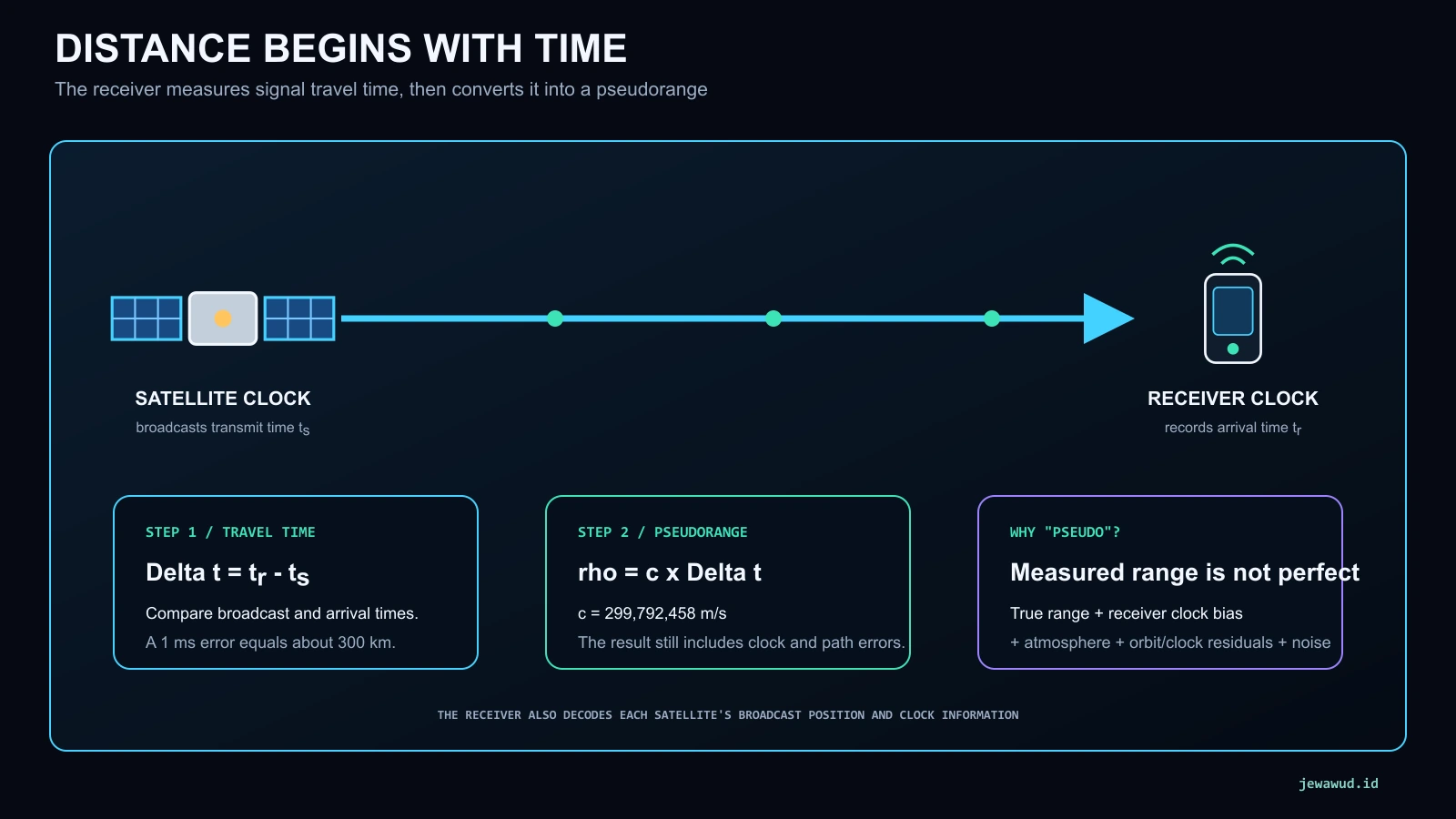 Diagram showing a navigation satellite broadcast time, receiver arrival time, signal travel time, and pseudorange calculation