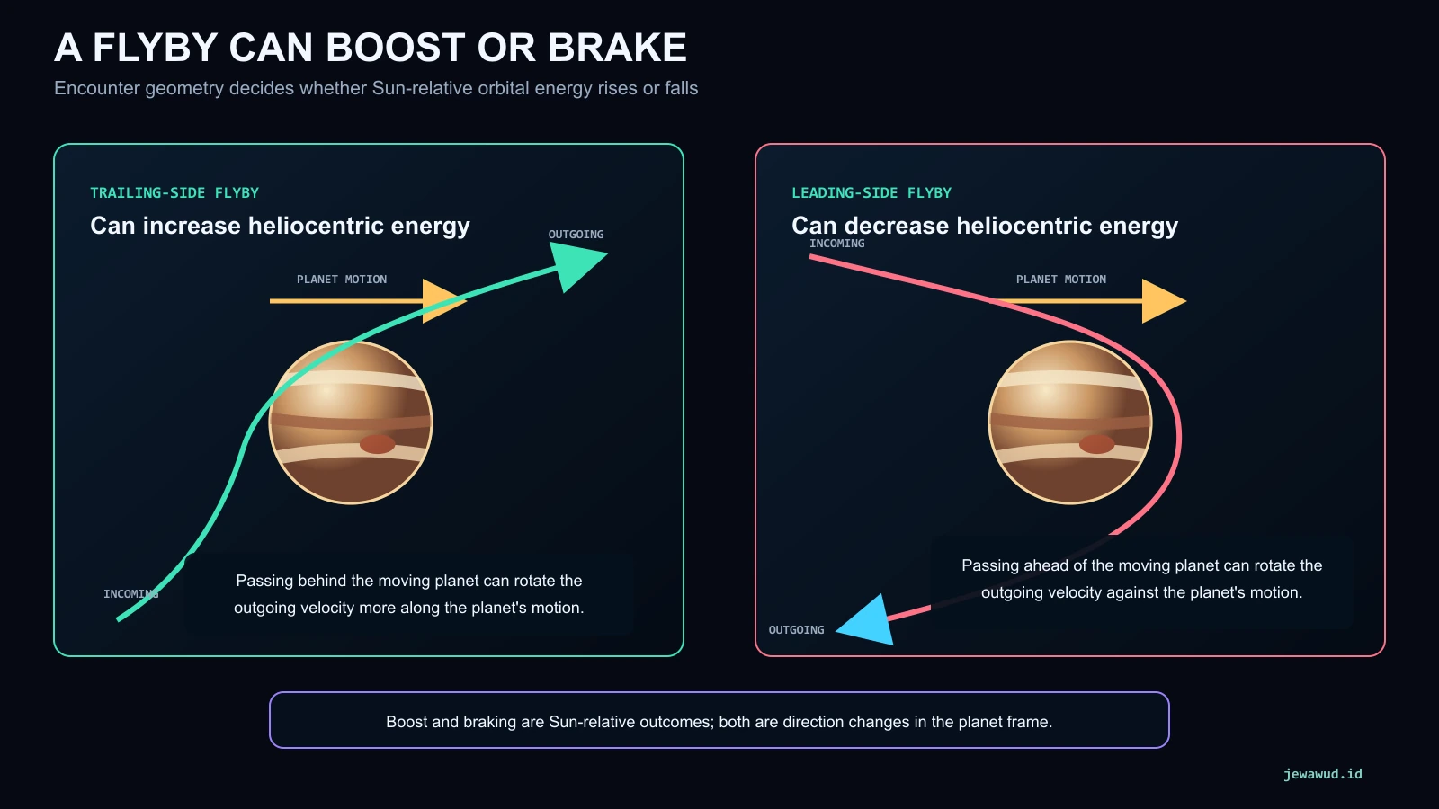 Simplified trailing-side flyby increasing heliocentric energy and leading-side flyby decreasing heliocentric energy