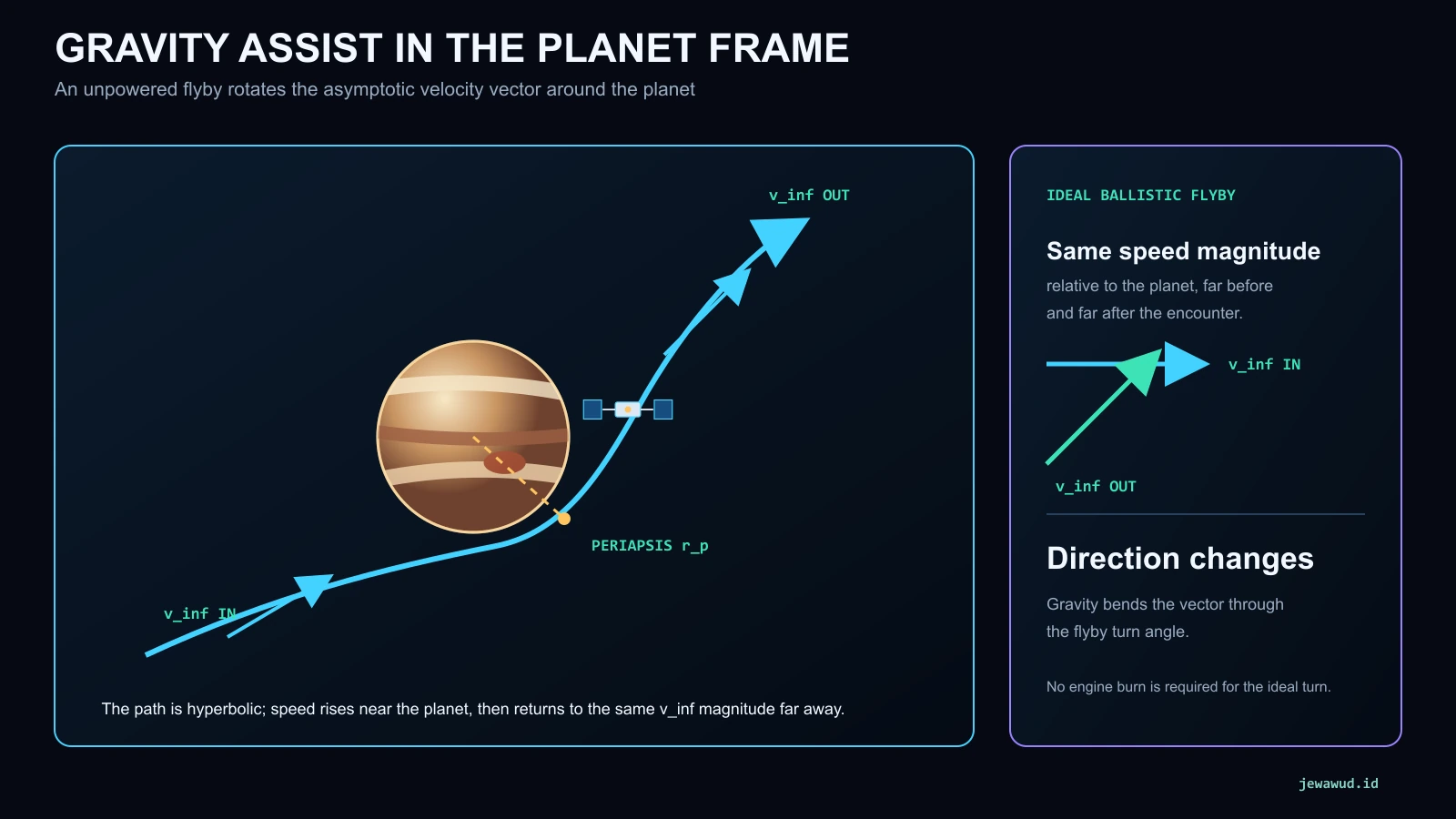 Planet-centered hyperbolic spacecraft flyby showing equal incoming and outgoing v-infinity magnitudes, periapsis, and changed direction