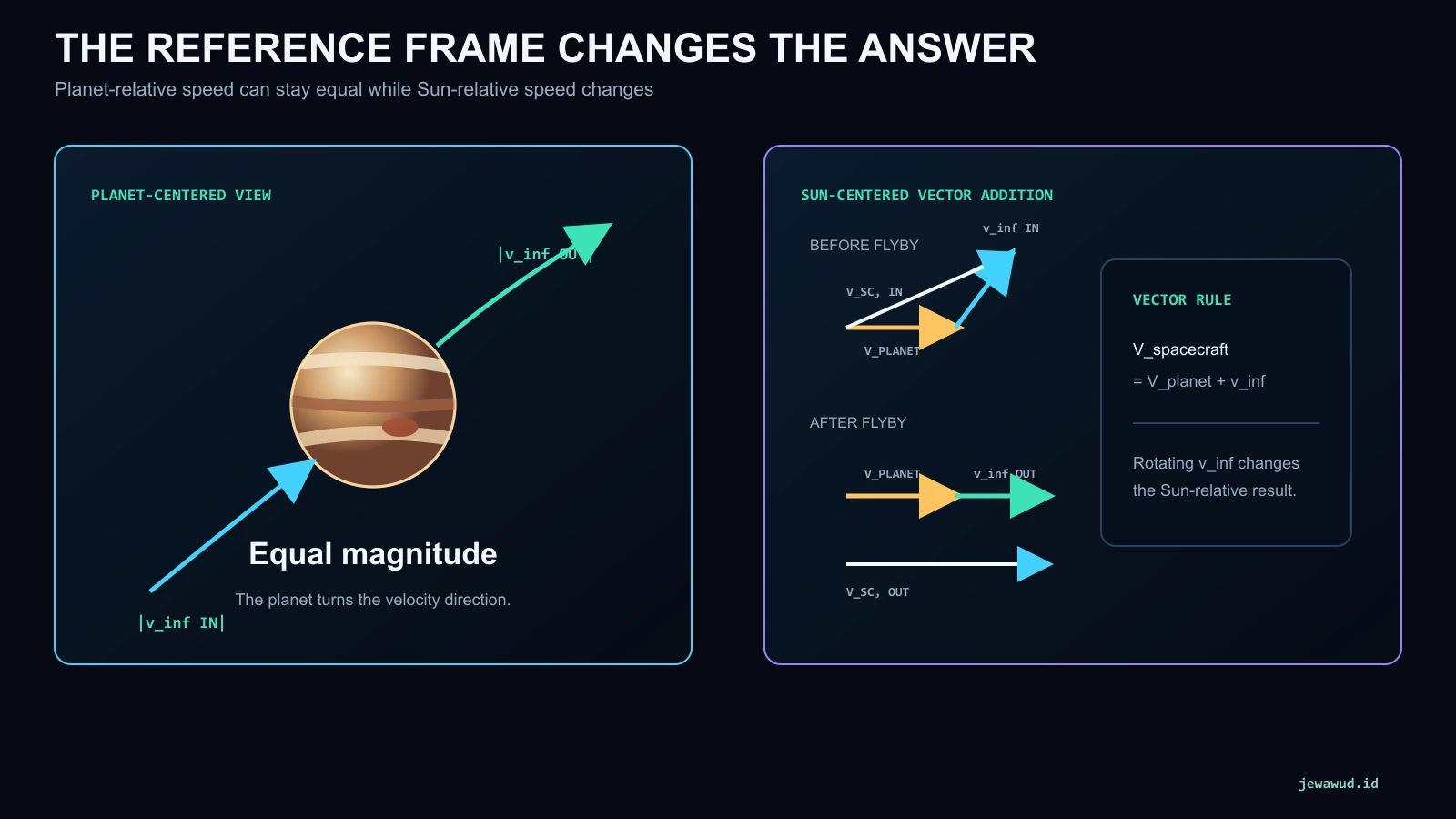 Comparison of equal planet-relative v-infinity magnitudes and Sun-centered vector addition before and after a gravity assist