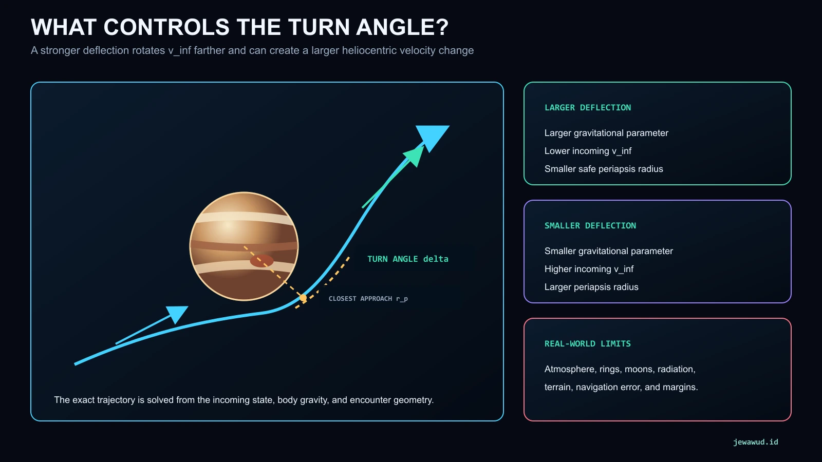 Hyperbolic planetary flyby showing turn angle and a comparison of the gravity, incoming speed, periapsis, and safety factors that control deflection