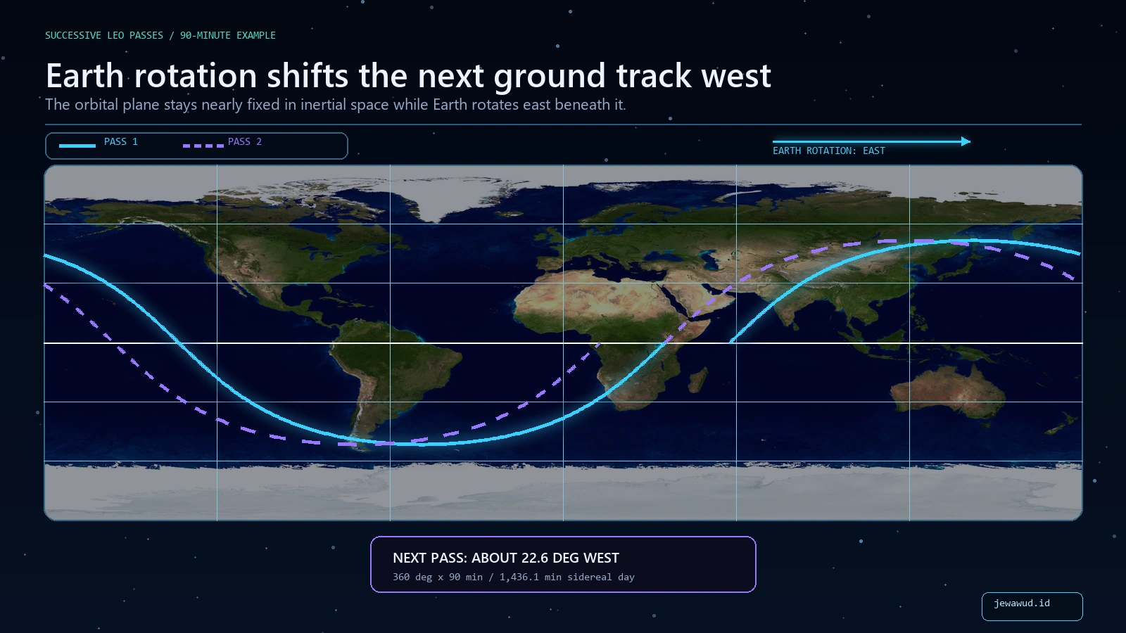 Two calculated 51.6-degree ground tracks separated westward by Earth rotation during a 90-minute orbit