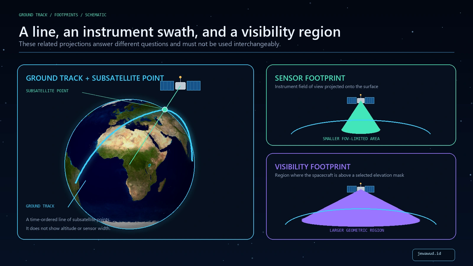 Comparison of a satellite ground track, nadir sensor footprint, and visibility footprint