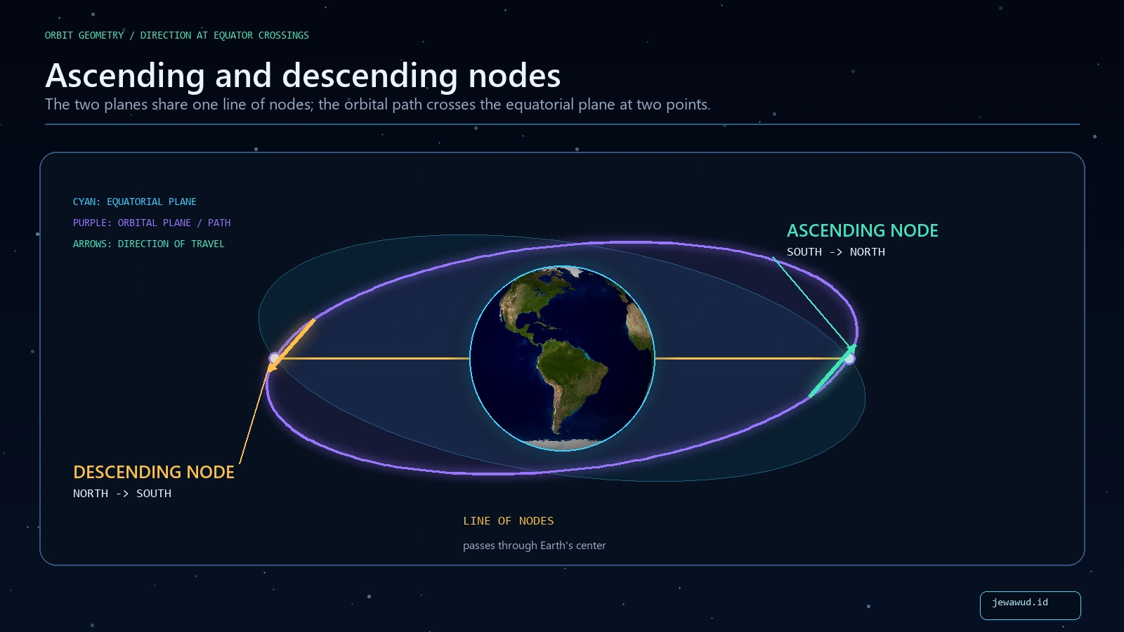 An inclined orbital path crossing the equatorial plane northward at the ascending node and southward at the descending node