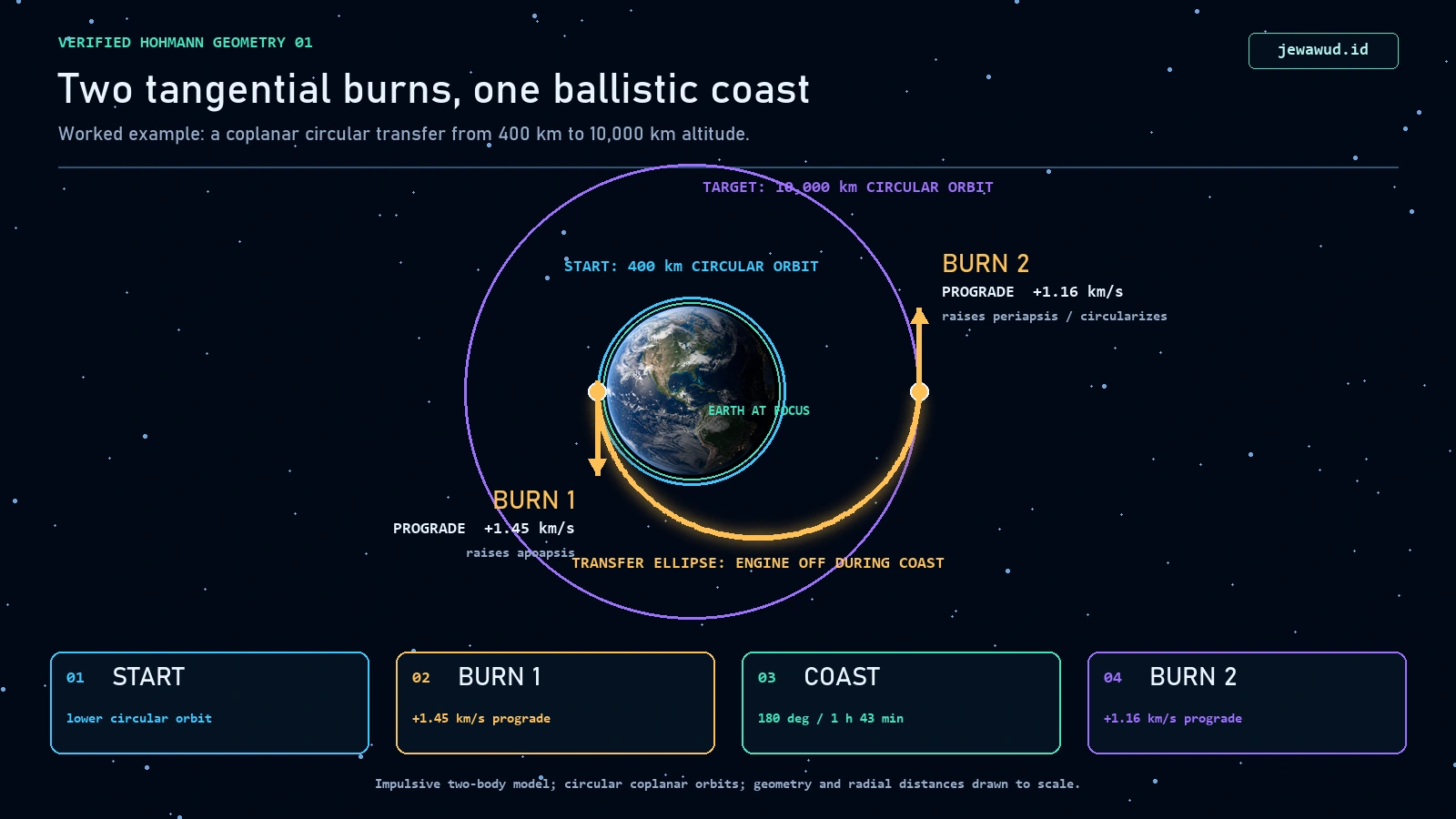 Calculated Hohmann transfer from a 400 kilometer circular orbit to a 10000 kilometer circular orbit with two opposite tangential burns and a 180 degree coast