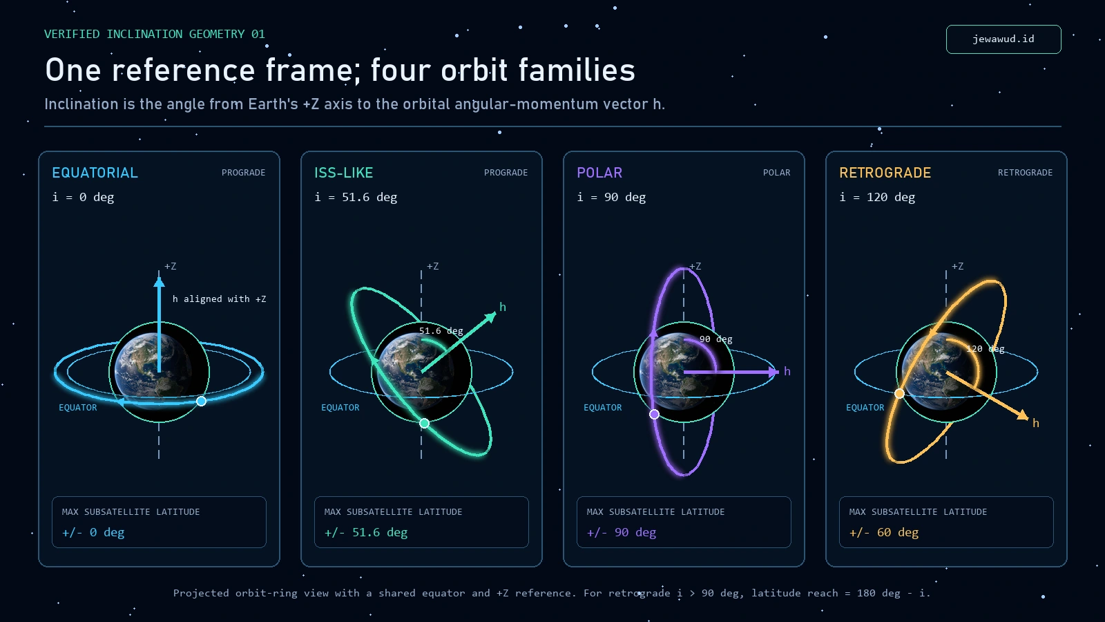 Verified comparison of equatorial, 51.6 degree prograde, polar, and 120 degree retrograde orbit rings using one equator and polar-axis reference