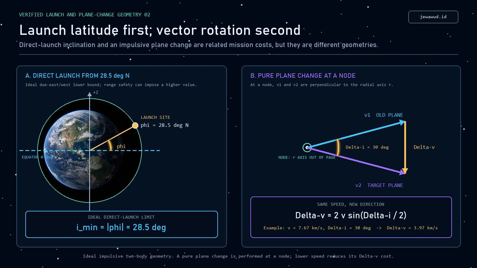 Verified launch-latitude geometry for 28.5 degrees north and a plane-change velocity-vector triangle at an orbital node