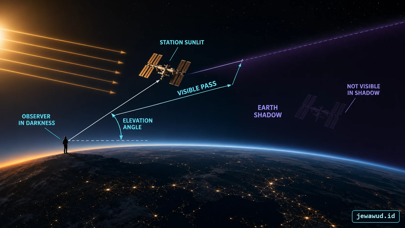 ISS visible pass geometry with a dark observer, sunlit station, elevation angle, and Earth shadow
