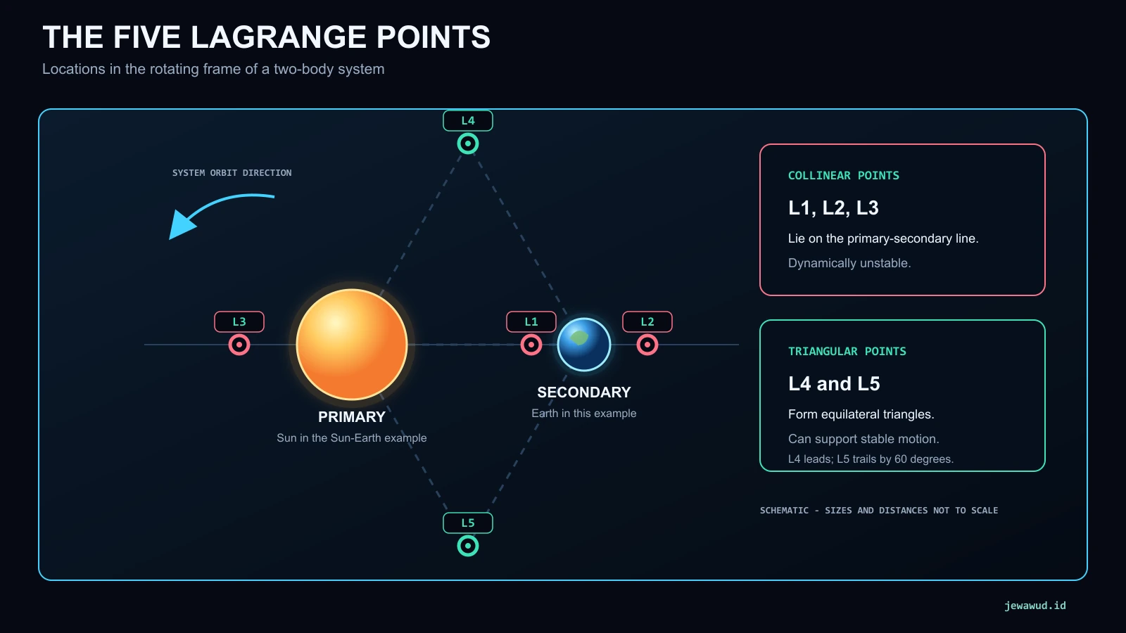 Diagram of L1, L2, and L3 on the primary-secondary line and L4 and L5 at the triangular points
