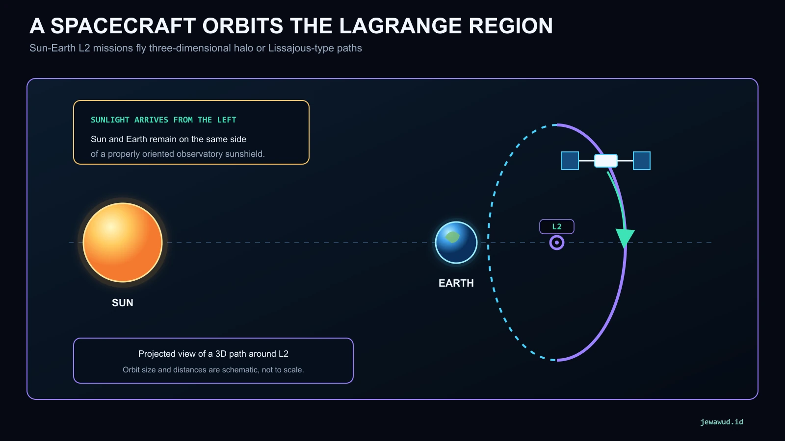 Projected Sun-Earth L2 halo orbit with a spacecraft circulating around the L2 region beyond Earth