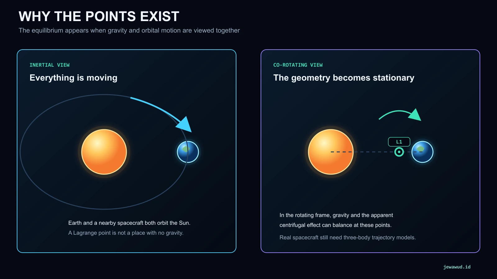 Comparison between an inertial view where Earth moves around the Sun and a co-rotating view where the L1 geometry appears stationary