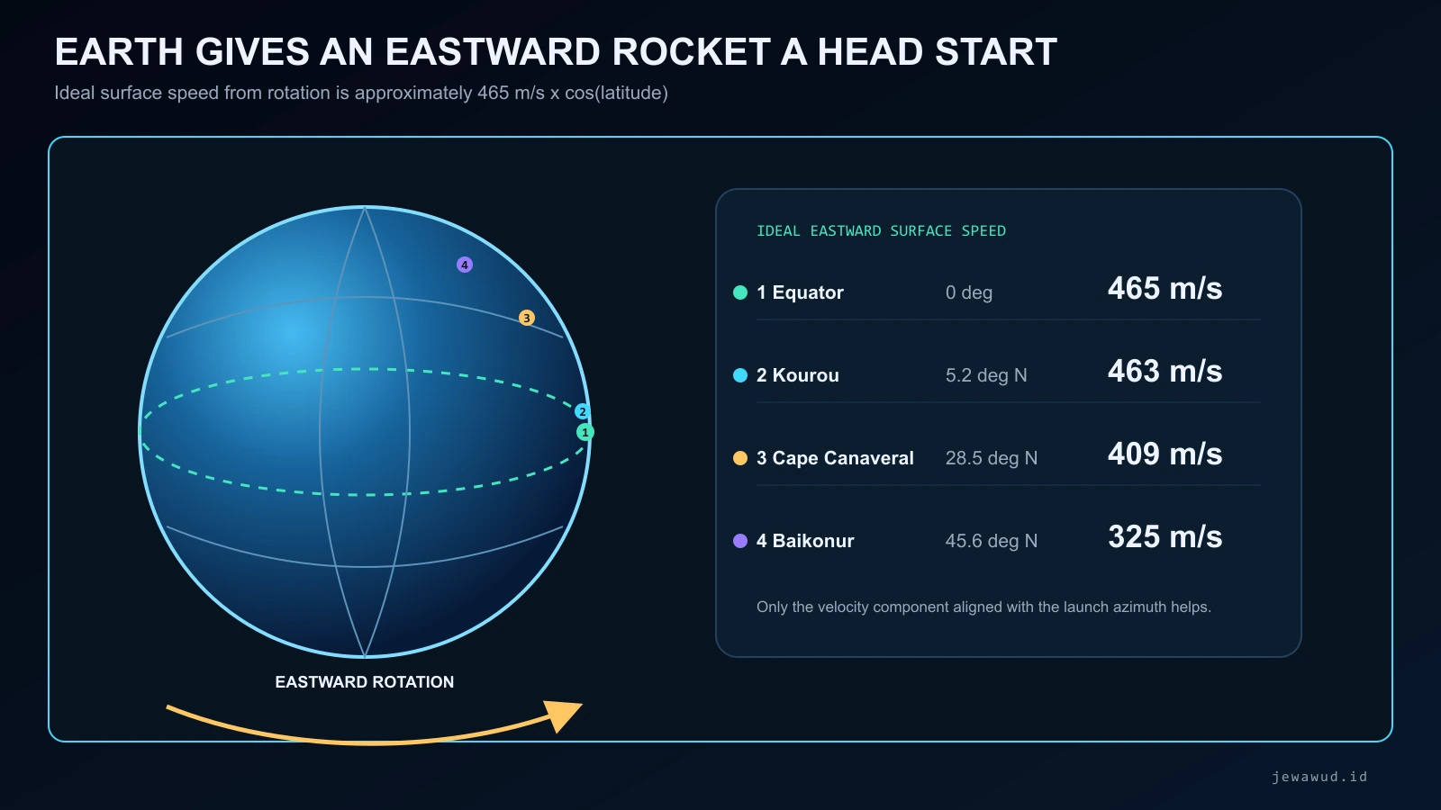 Diagram showing Earth's eastward rotation and approximate surface speed at the equator, Kourou, Cape Canaveral, and Baikonur