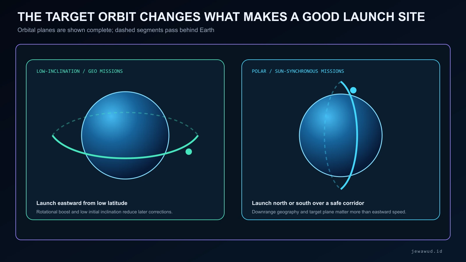 Side-by-side diagram of a complete low-inclination orbit around Earth and a complete polar orbit around Earth, showing different launch-site priorities