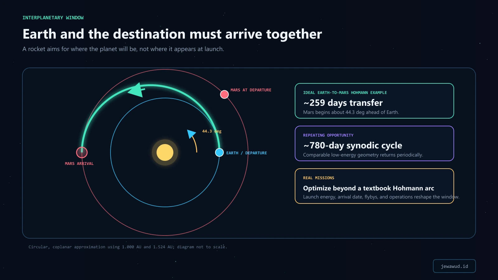Idealized Earth-to-Mars Hohmann transfer showing Mars ahead of Earth at departure and at the transfer arrival point