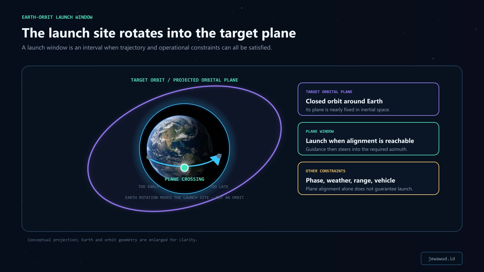 Earth rotating a launch site through a fixed target orbital plane, with early, aligned, and late positions