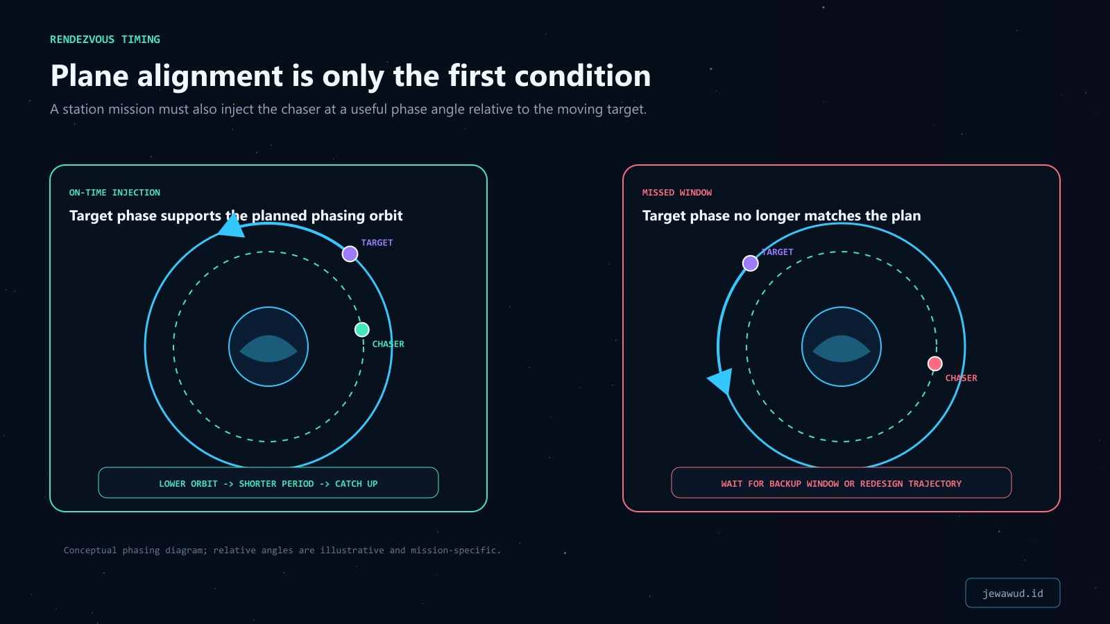 Comparison of an on-time rendezvous injection and a missed launch window with an unsuitable target phase