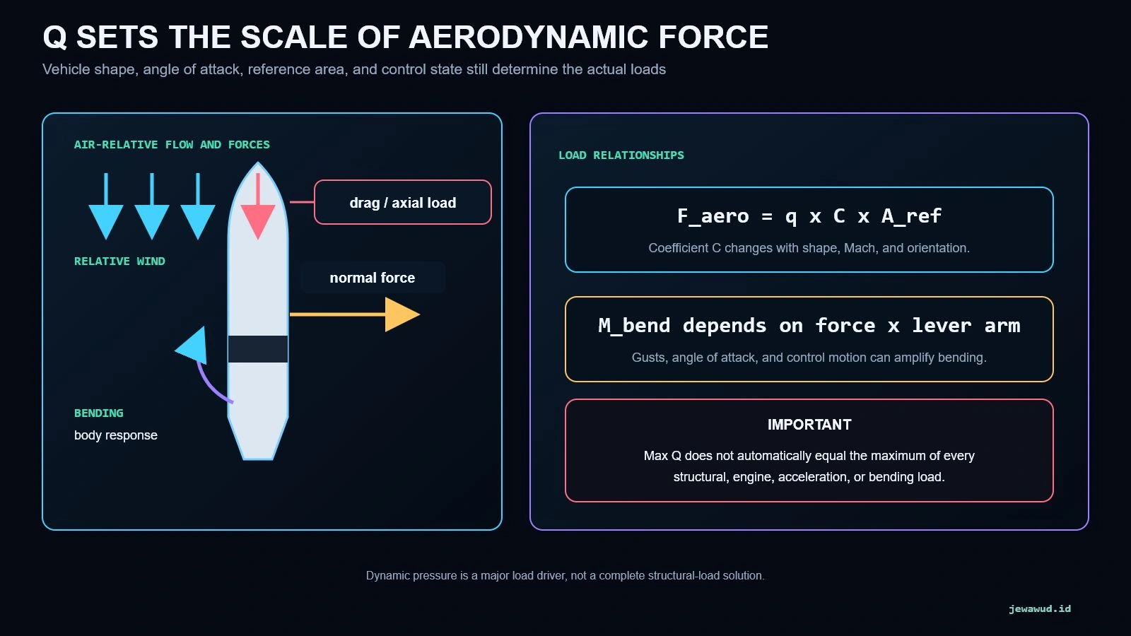 Diagram showing relative wind, drag, normal force, bending response, and aerodynamic load equations on a launch vehicle