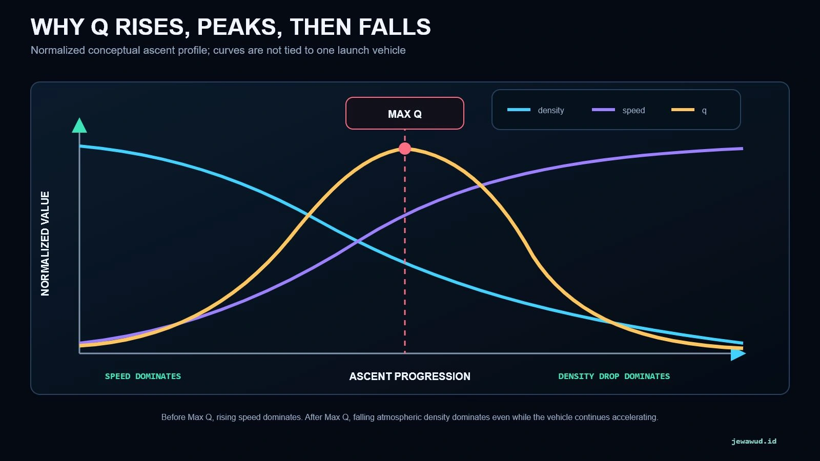 Normalized conceptual graph showing density falling, speed rising, and dynamic pressure forming a single peak during ascent