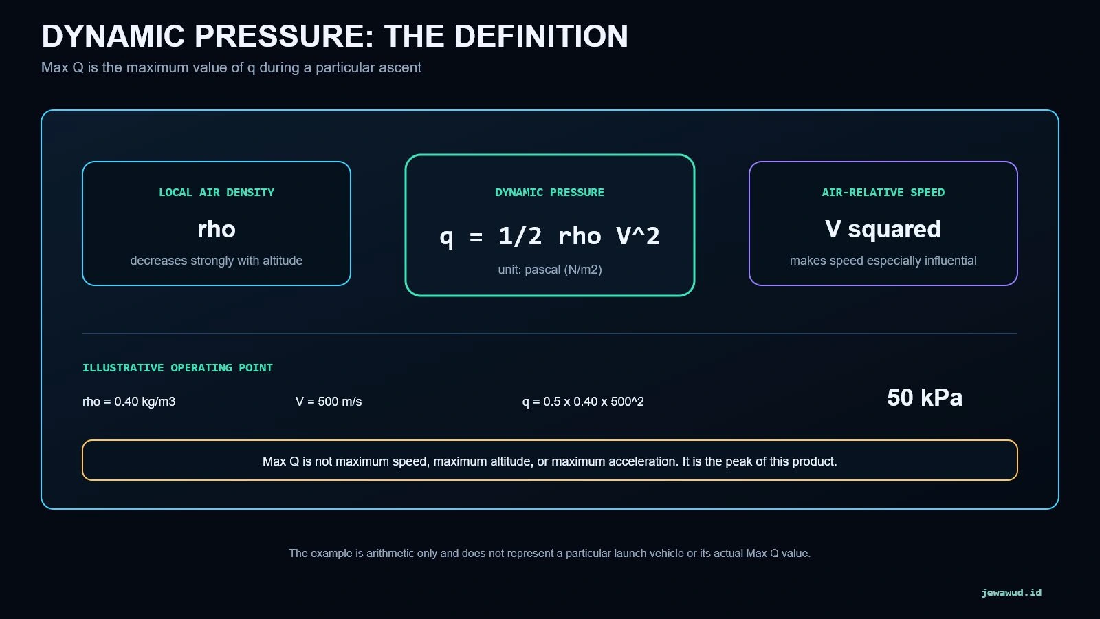 Diagram defining dynamic pressure as one half atmospheric density times air-relative speed squared