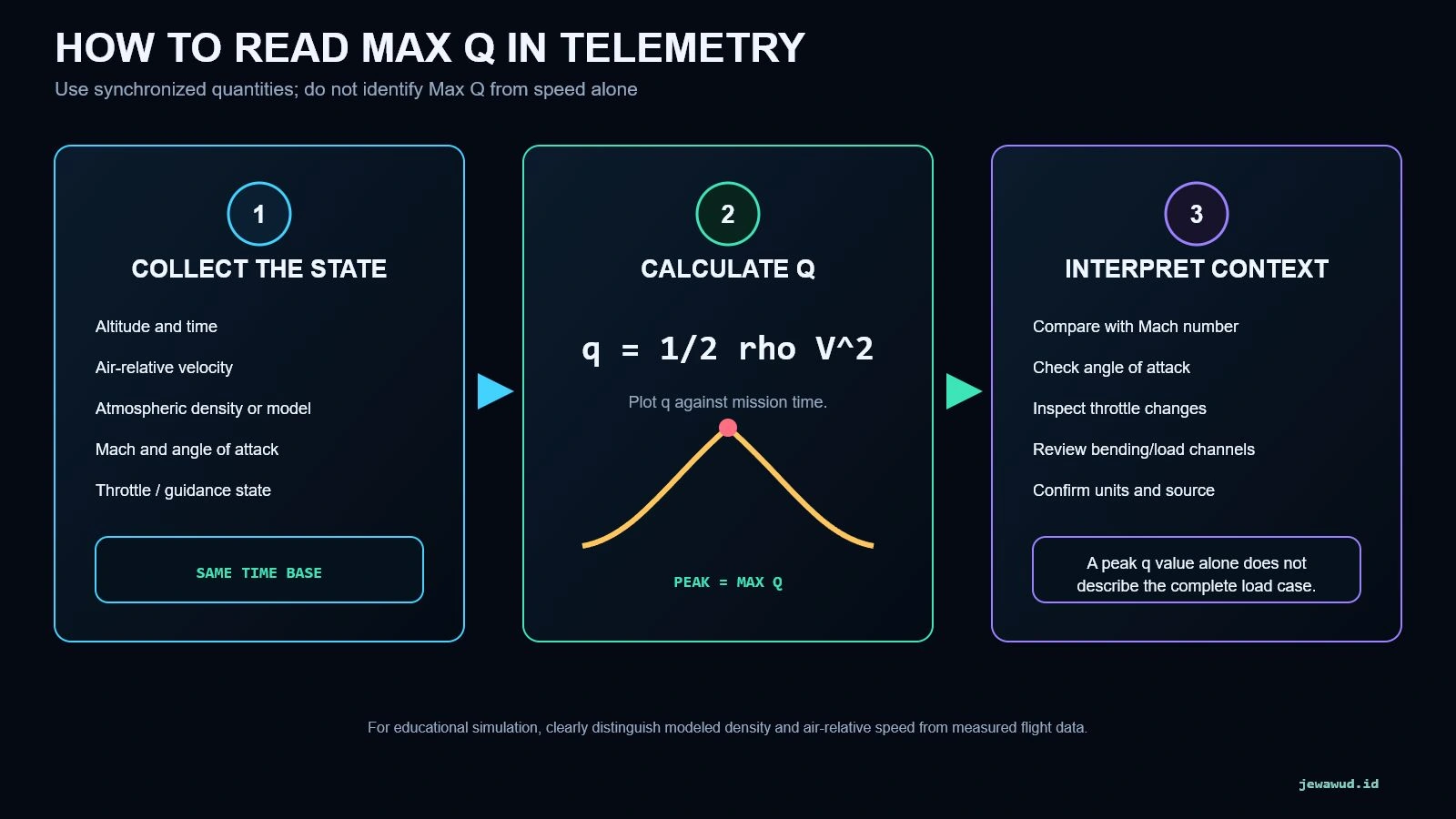 Three-step workflow for collecting ascent state data, calculating dynamic pressure, and interpreting Max Q with other load variables