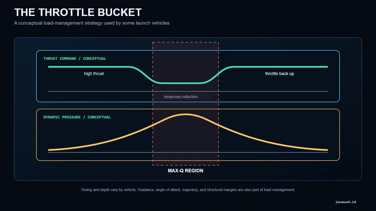 Conceptual graph showing temporary rocket thrust reduction around the region where dynamic pressure peaks