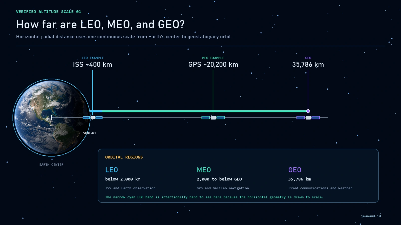 True horizontal scale comparing an ISS example at 400 kilometers, GPS at 20200 kilometers, and geostationary orbit at 35786 kilometers