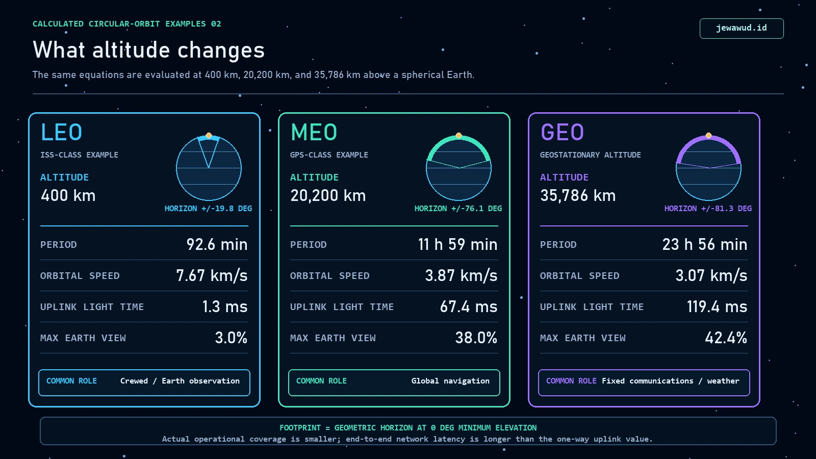 Calculated circular-orbit comparison of altitude, period, speed, light time, and geometric horizon coverage at 400, 20200, and 35786 kilometers