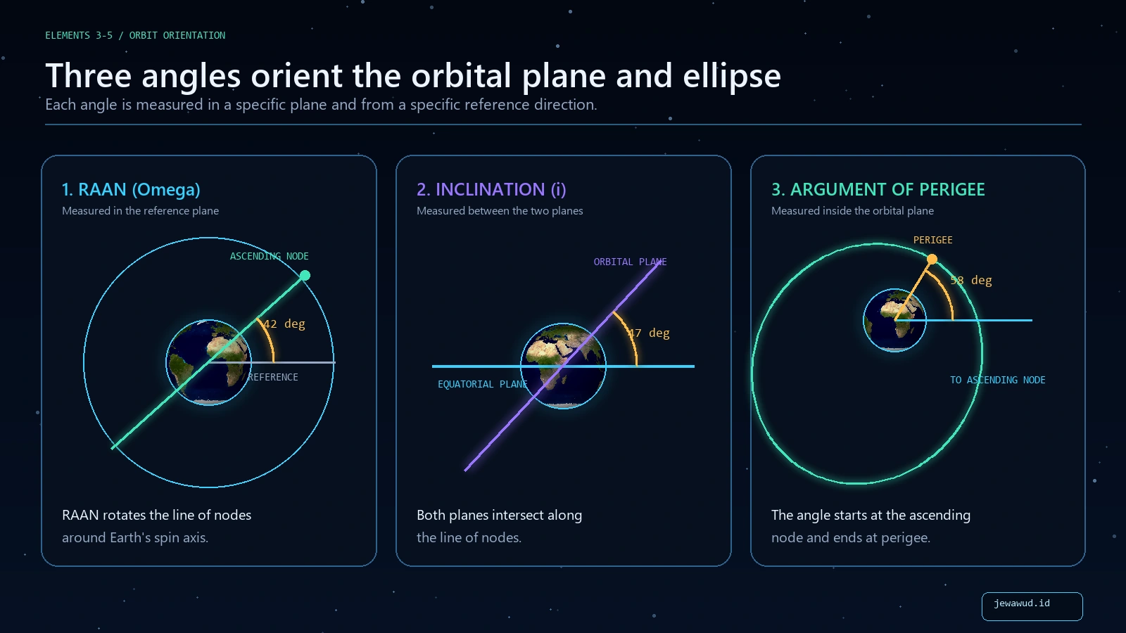 Diagram of inclination, ascending node, RAAN, and argument of perigee around Earth