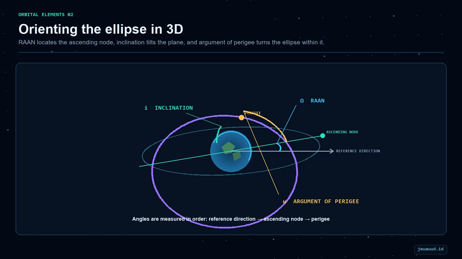 Diagram of inclination, ascending node, RAAN, and argument of perigee around Earth