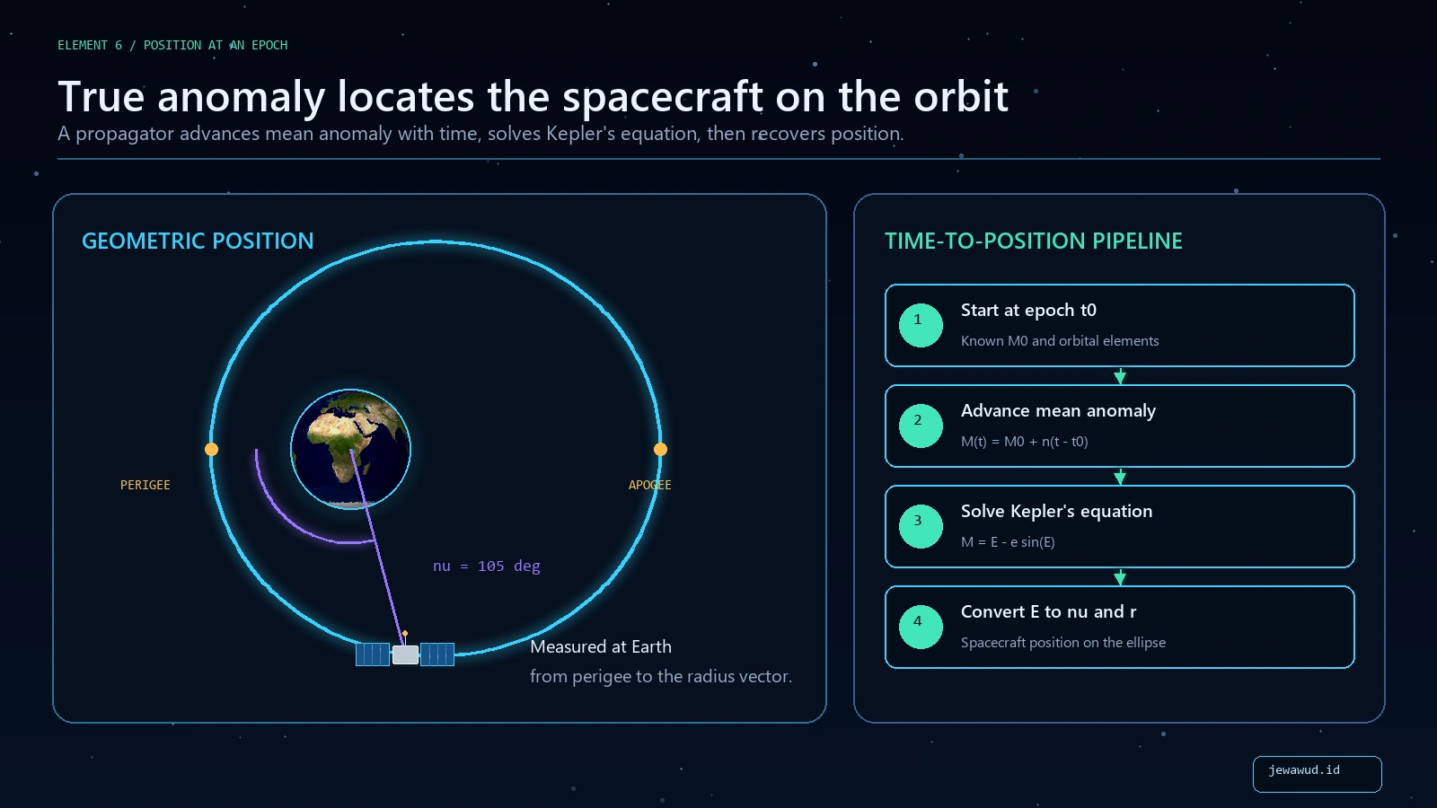 Diagram showing true anomaly, mean anomaly, epoch, and propagation to a live satellite position