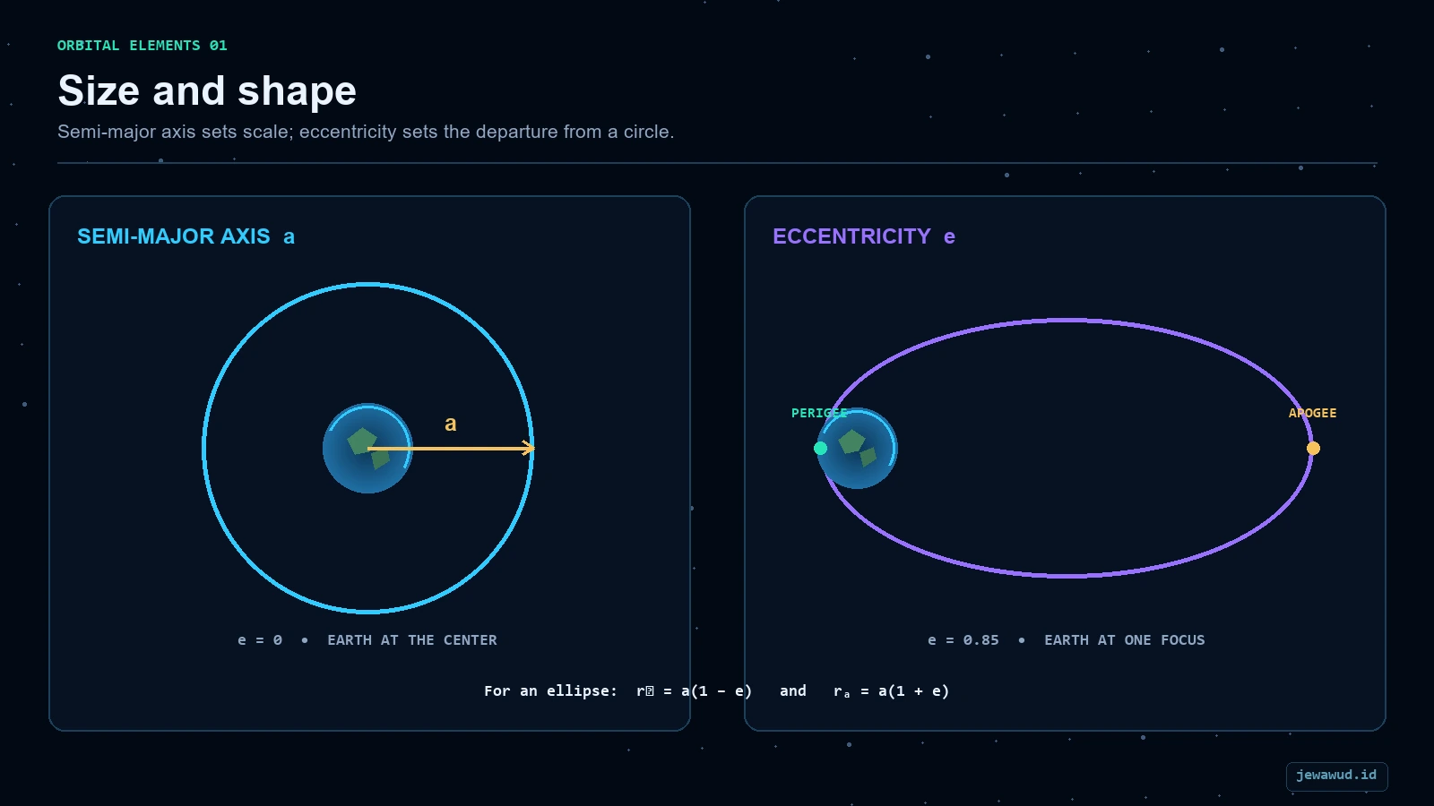 Diagram comparing semi-major axis and eccentricity with perigee and apogee