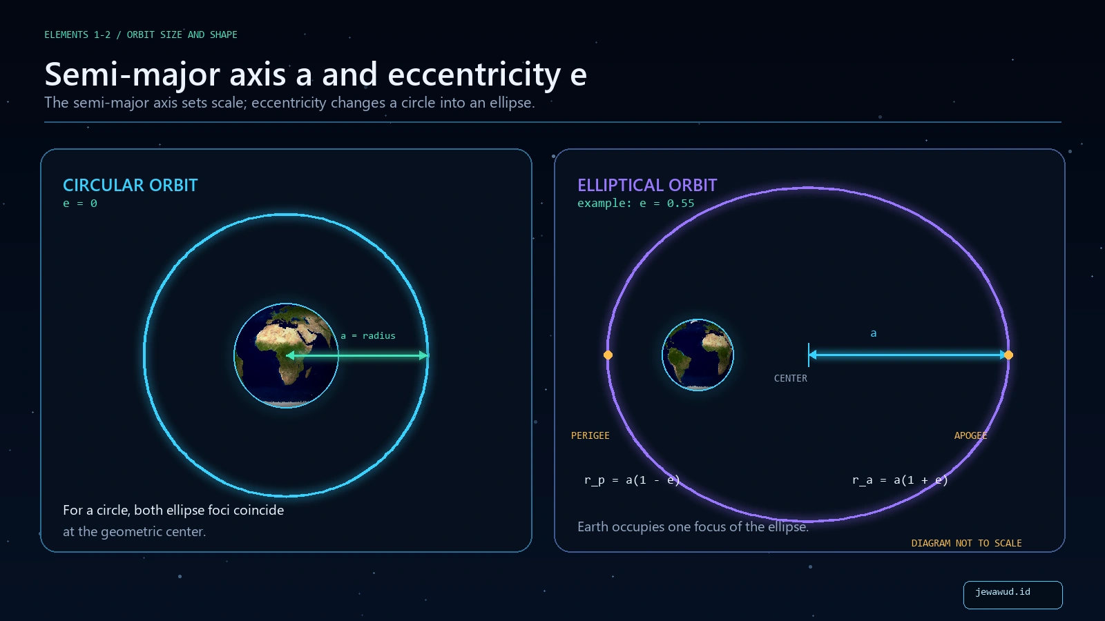 Diagram comparing semi-major axis and eccentricity with perigee and apogee